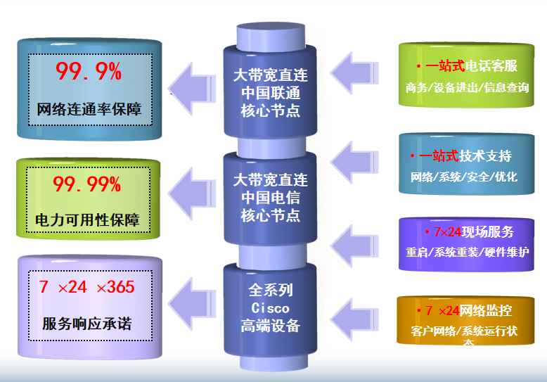 酒仙桥兆维机房网络